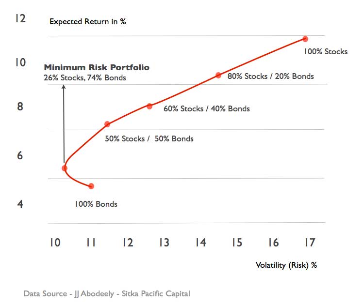 Portfolio Theory